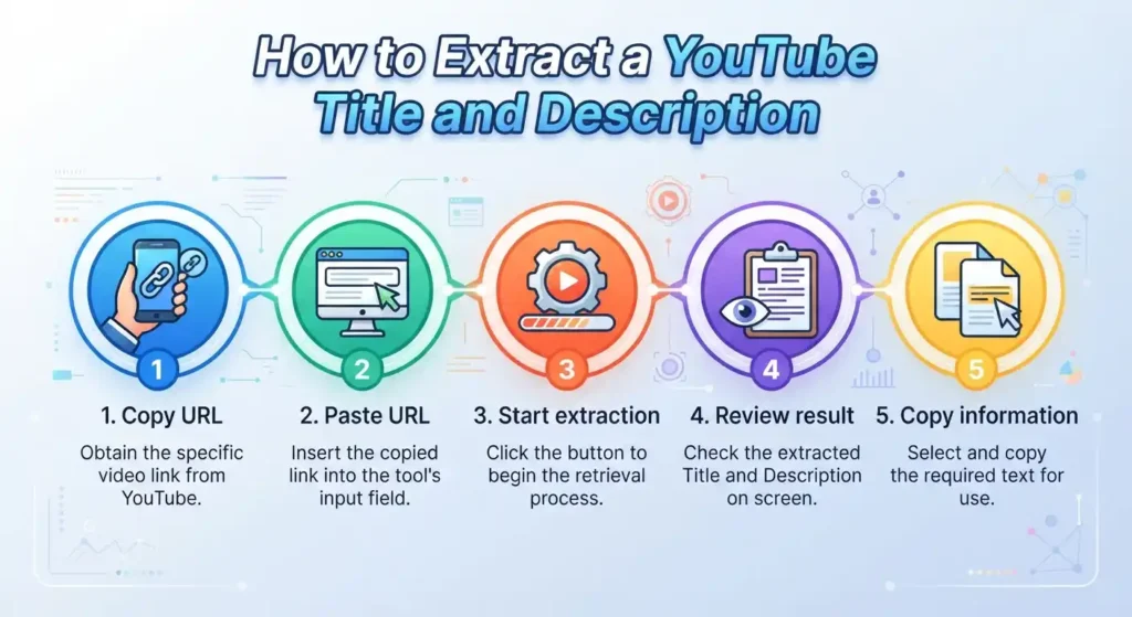 Steps for extracting a title and description